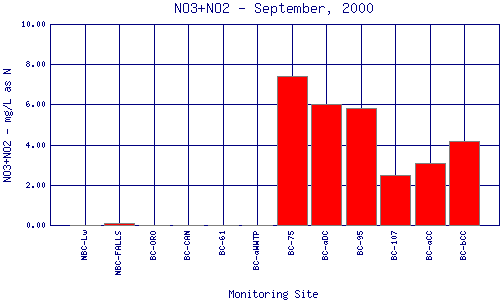 NO3+NO2 Plot