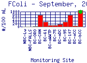 FColi Plot