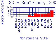 SC Plot