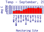 Temp Plot