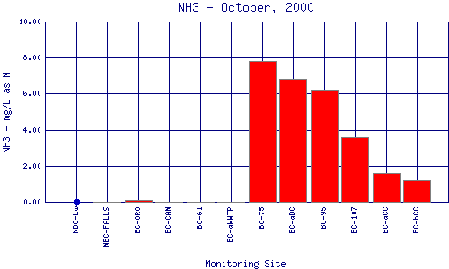 NH3 Plot