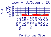 Flow Plot