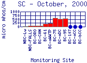 SC Plot