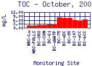 TOC Plot