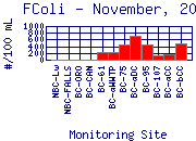 FColi Plot