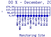 DOpercent Plot