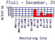 FColi Plot