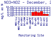 NO3+NO2 Plot