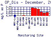 OP_Dis Plot