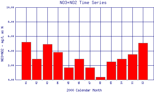 NO3+NO2 Plot