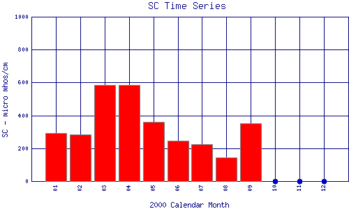 SC Plot