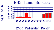 NH3 Plot