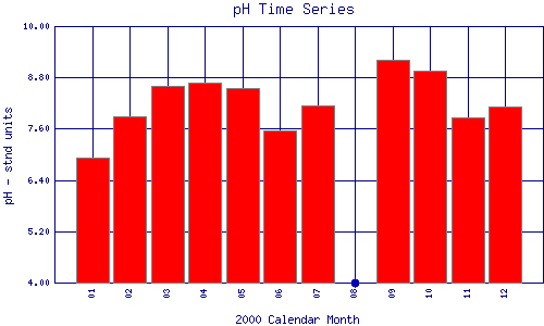 pH Plot