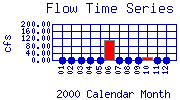 Flow Plot