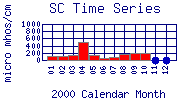 SC Plot