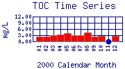 TOC Plot