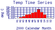 Temp Plot