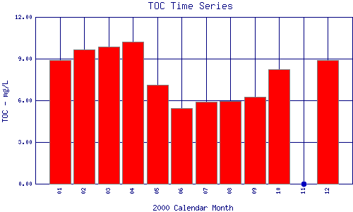 TOC Plot