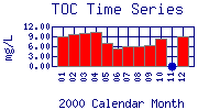 TOC Plot