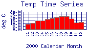 Temp Plot