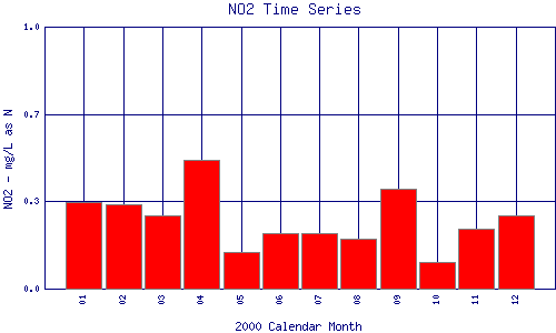 NO2 Plot