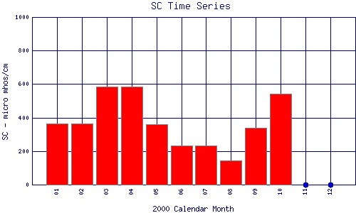 SC Plot