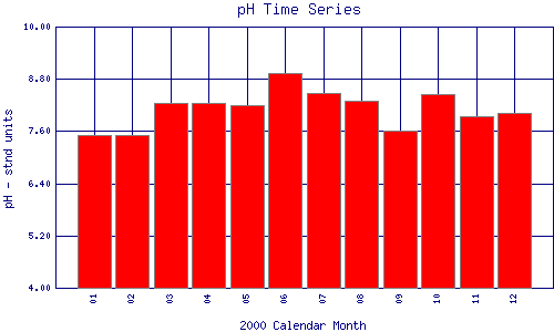 pH Plot