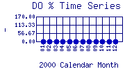 DOpercent Plot