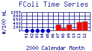 FColi Plot