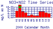 NO3+NO2 Plot