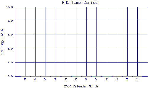 NH3 Plot