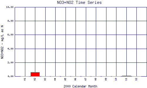 NO3+NO2 Plot