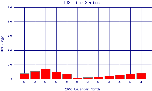 TDS Plot