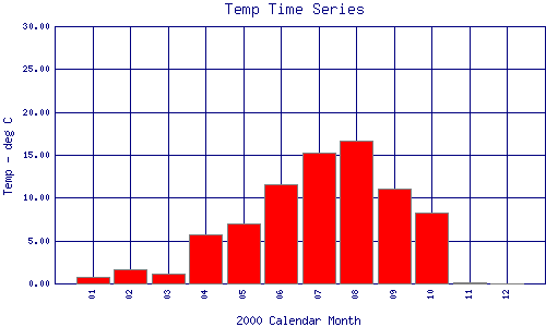 Temp Plot