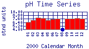 pH Plot