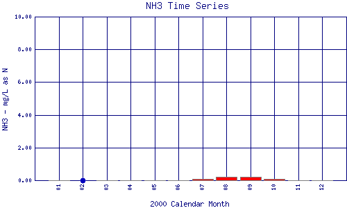 NH3 Plot