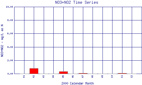 NO3+NO2 Plot