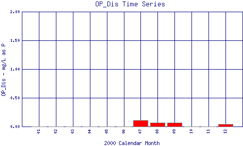 OP_Dis Plot