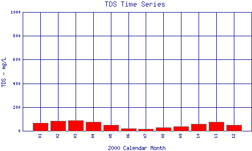 TDS Plot