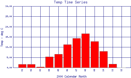 Temp Plot