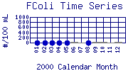 FColi Plot