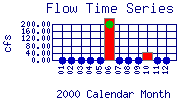 Flow Plot