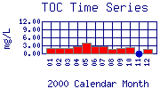 TOC Plot