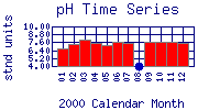 pH Plot