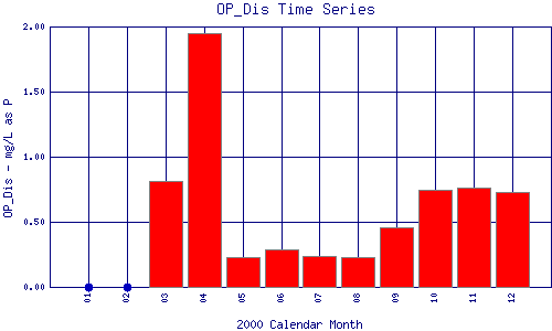 OP_Dis Plot