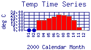 Temp Plot