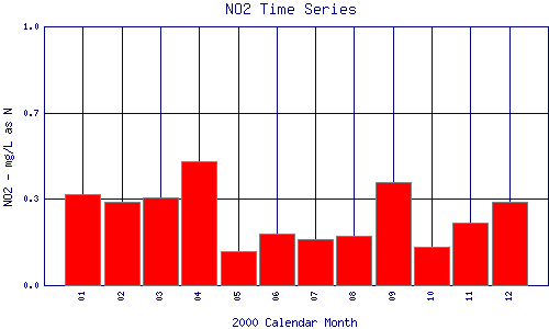 NO2 Plot