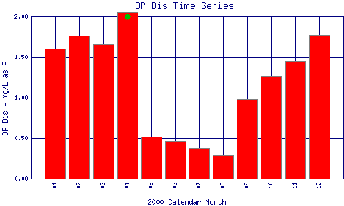 OP_Dis Plot