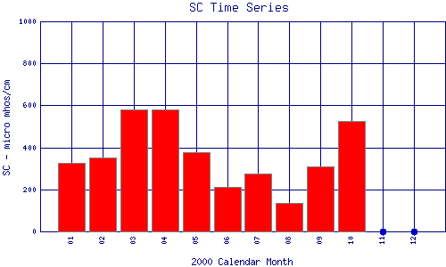 SC Plot