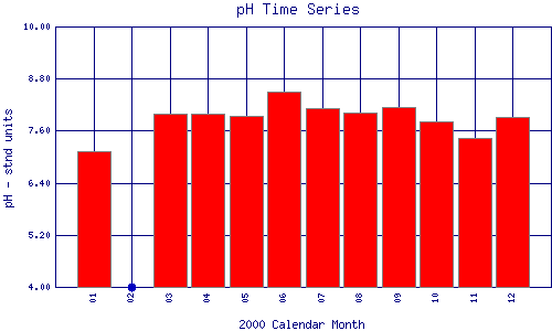 pH Plot